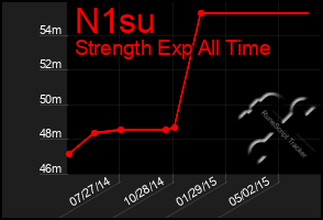 Total Graph of N1su