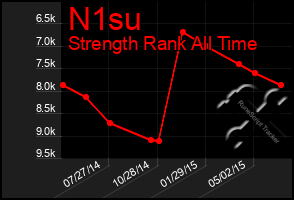 Total Graph of N1su