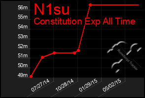 Total Graph of N1su