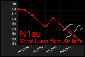 Total Graph of N1su