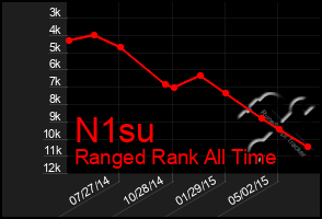 Total Graph of N1su