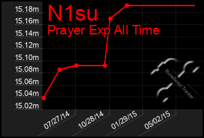 Total Graph of N1su