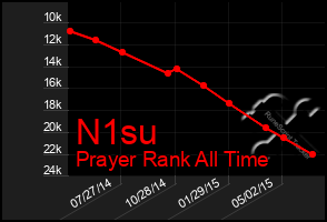 Total Graph of N1su