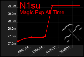 Total Graph of N1su