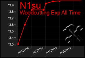 Total Graph of N1su