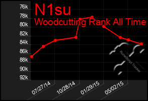 Total Graph of N1su