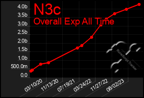 Total Graph of N3c