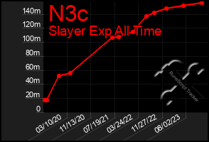 Total Graph of N3c