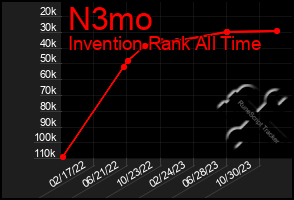 Total Graph of N3mo