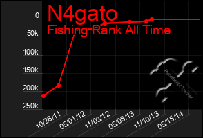 Total Graph of N4gato