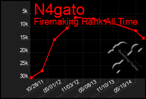 Total Graph of N4gato