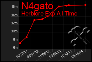 Total Graph of N4gato