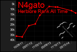 Total Graph of N4gato