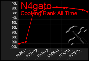 Total Graph of N4gato