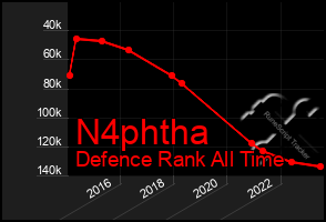 Total Graph of N4phtha