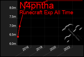 Total Graph of N4phtha