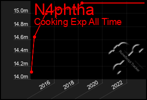 Total Graph of N4phtha