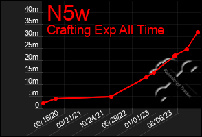 Total Graph of N5w