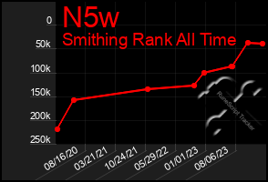 Total Graph of N5w