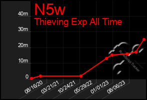 Total Graph of N5w