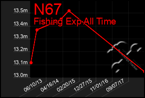 Total Graph of N67