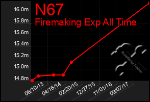 Total Graph of N67