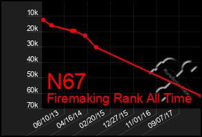 Total Graph of N67