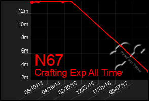 Total Graph of N67