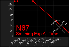 Total Graph of N67