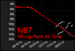 Total Graph of N67