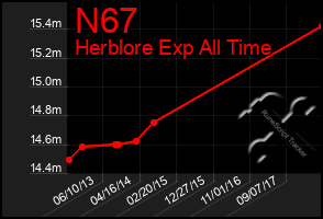 Total Graph of N67