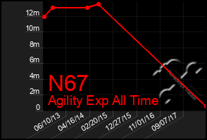 Total Graph of N67