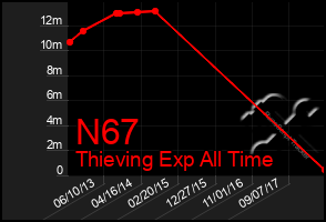 Total Graph of N67