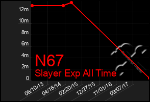 Total Graph of N67