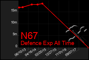 Total Graph of N67