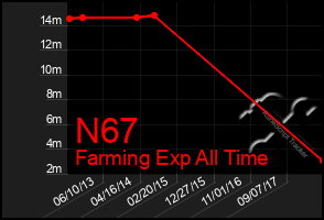 Total Graph of N67