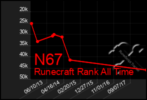 Total Graph of N67