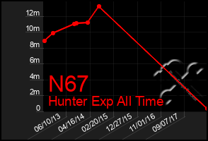 Total Graph of N67