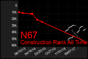 Total Graph of N67