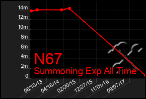 Total Graph of N67