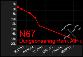 Total Graph of N67