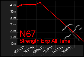 Total Graph of N67