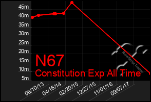 Total Graph of N67