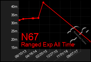 Total Graph of N67