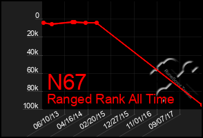 Total Graph of N67