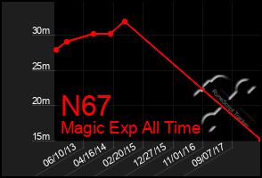 Total Graph of N67