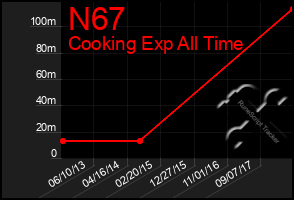 Total Graph of N67