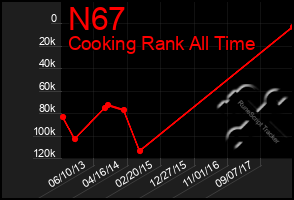 Total Graph of N67