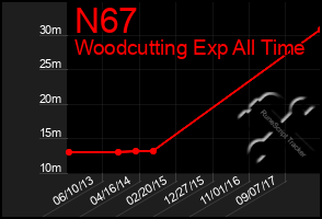 Total Graph of N67