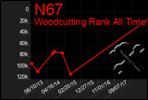 Total Graph of N67